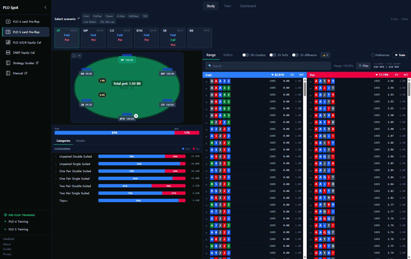 The PLO Spot range browser showing a PLO5 preflop spot: a poker table with six seats, an action row, category frequency bars, and a hand list with action percentages and EV values.